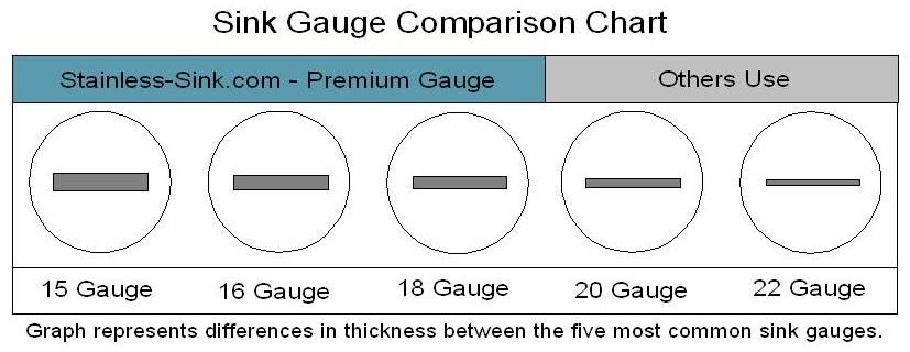 kitchen sink steel gauge chart