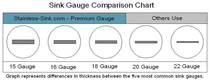 Sink gauge